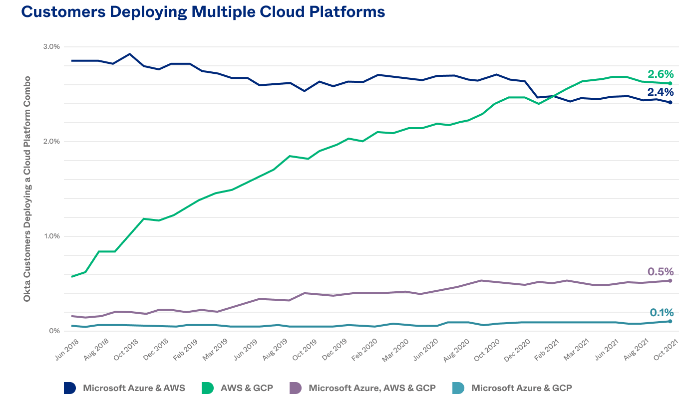 Businesses at Work 2022 Customers Deploying Multiple Cloud Platforms.